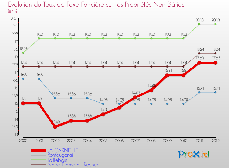 Evolution du taux de la taxe foncière sur les immeubles et terrains non batis pour LA CARNEILLE et les communes proches de 2000 à 2012 Comparaison des taux de la taxe foncière sur les immeubles et terrains non batis pour LA CARNEILLE et les communes voisines de 2000 à 2012