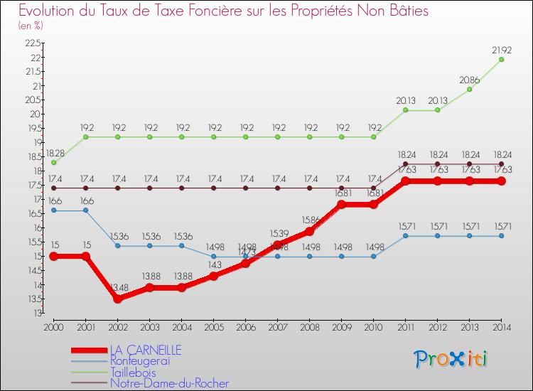 Evolution du taux de la taxe foncière sur les immeubles et terrains non batis pour LA CARNEILLE et les communes proches de 2000 à 2014 Comparaison des taux de la taxe foncière sur les immeubles et terrains non batis pour LA CARNEILLE et les communes voisines de 2000 à 2014