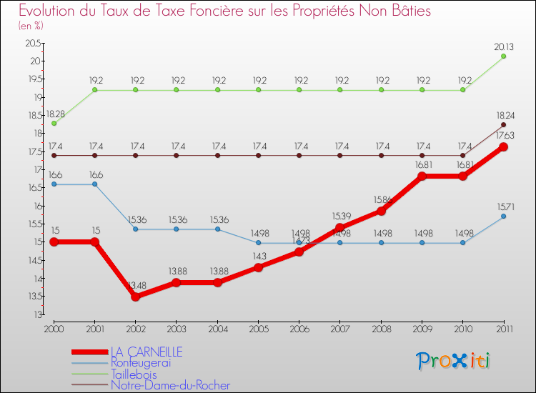 Evolution du taux de la taxe foncière sur les immeubles et terrains non batis pour LA CARNEILLE et les communes proches Comparaison des taux de la taxe foncière sur les immeubles et terrains non batis pour LA CARNEILLE et les communes voisines