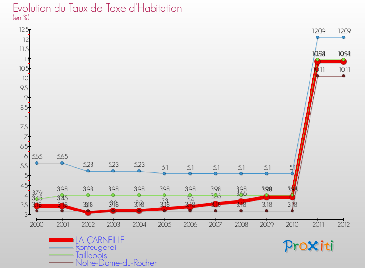 Evolution du taux de la taxe d'habitation pour LA CARNEILLE et les communes proches Comparaison des taux de la taxe d'habitation pour LA CARNEILLE et les communes voisines