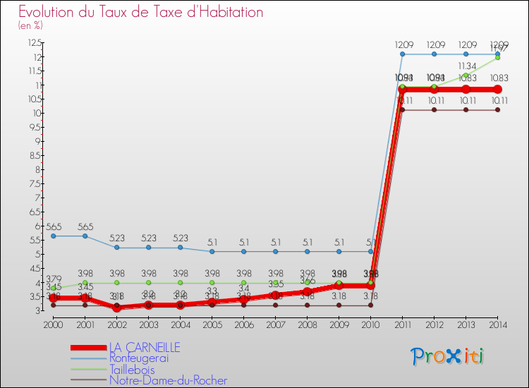Evolution du taux de la taxe d'habitation pour LA CARNEILLE et les communes proches de 2000 à 2014 Comparaison des taux de la taxe d'habitation pour LA CARNEILLE et les communes voisines de 2000 à 2014