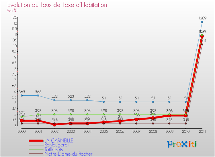 Evolution du taux de la taxe d'habitation pour LA CARNEILLE et les communes proches Comparaison des taux de la taxe d'habitation pour LA CARNEILLE et les communes voisines