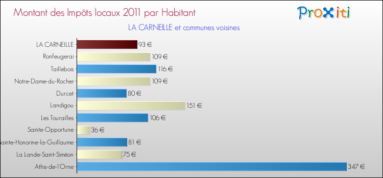 Montant des impôts locaux par Habitant pour LA CARNEILLE et les communes proches Comparaison des impôts locaux par habitant pour LA CARNEILLE et les communes voisines