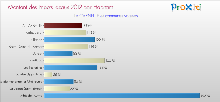 Montant des impôts locaux par Habitant pour LA CARNEILLE et les communes proches Comparaison des impôts locaux par habitant pour LA CARNEILLE et les communes voisines