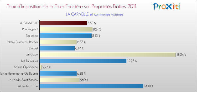 Taux d'imposition de la taxe foncière sur le bati 2011 pour LA CARNEILLE et les communes proches Comparaison des taux d'imposition de la taxe foncière sur le bati 2011 pour LA CARNEILLE et les communes voisines