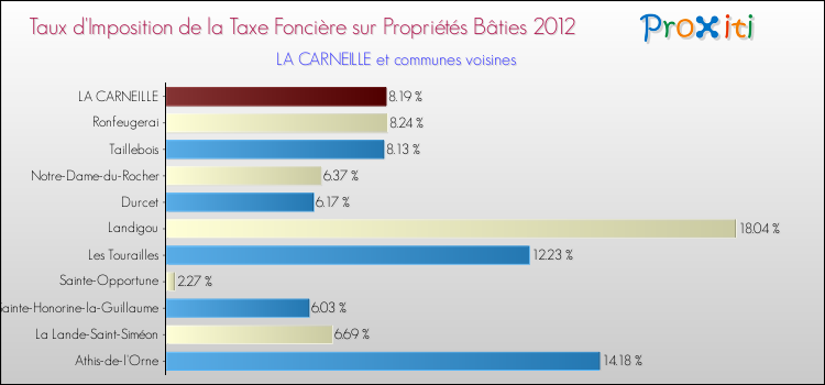 Taux d'imposition de la taxe foncière sur le bati 2012 pour LA CARNEILLE et les communes proches Comparaison des taux d'imposition de la taxe foncière sur le bati 2012 pour LA CARNEILLE et les communes voisines