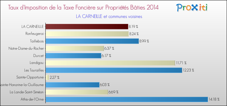 Taux d'imposition de la taxe foncière sur le bati 2014 pour LA CARNEILLE et les communes proches Comparaison des taux d'imposition de la taxe foncière sur le bati 2014 pour LA CARNEILLE et les communes voisines