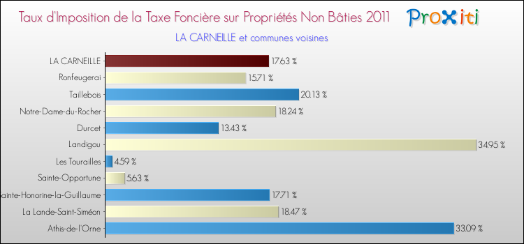Taux d'imposition de la taxe foncière sur les immeubles et terrains non batis 2011 pour LA CARNEILLE et les communes proches Comparaison des taux d'imposition de la taxe foncière sur les immeubles et terrains non batis 2011 pour LA CARNEILLE et les communes voisines