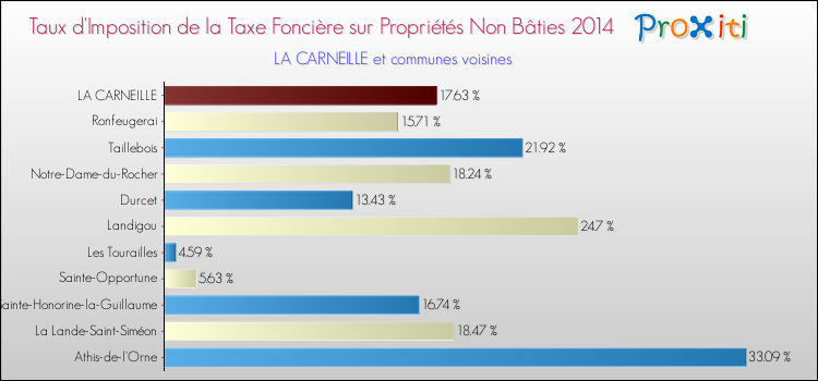 Taux d'imposition de la taxe foncière sur les immeubles et terrains non batis 2014 pour LA CARNEILLE et les communes proches Comparaison des taux d'imposition de la taxe foncière sur les immeubles et terrains non batis 2014 pour LA CARNEILLE et les communes voisines