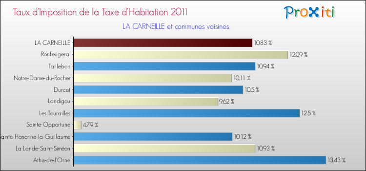 Taux d'imposition de la taxe d'habitation 2011 pour LA CARNEILLE et les communes proches Comparaison des taux d'imposition de la taxe d'habitation 2011 pour LA CARNEILLE et les communes voisines