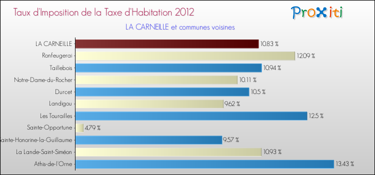 Taux d'imposition de la taxe d'habitation 2012 pour LA CARNEILLE et les communes proches Comparaison des taux d'imposition de la taxe d'habitation 2012 pour LA CARNEILLE et les communes voisines