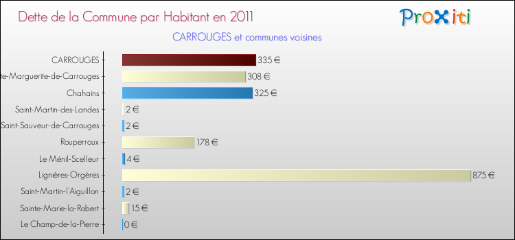 Dette par habitant de la commune en 2011 pour CARROUGES et les communes proches Comparaison de la dette par habitant de la commune en 2011 pour CARROUGES et les communes voisines