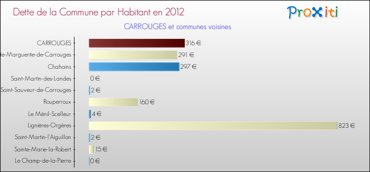 Dette par habitant de la commune en 2012 pour CARROUGES et les communes proches Comparaison de la dette par habitant de la commune en 2012 pour CARROUGES et les communes voisines