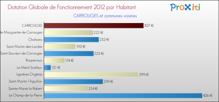 Montant des dotations globales de fonctionnement DGF par Habitant pour CARROUGES et les communes proches Comparaison des des dotations globales de fonctionnement DGF par habitant pour CARROUGES et les communes voisines