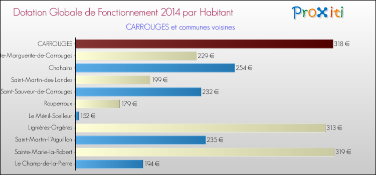 Montant des dotations globales de fonctionnement DGF par Habitant pour CARROUGES et les communes proches en 2014. Comparaison des des dotations globales de fonctionnement DGF par habitant pour CARROUGES et les communes voisines en 2014.