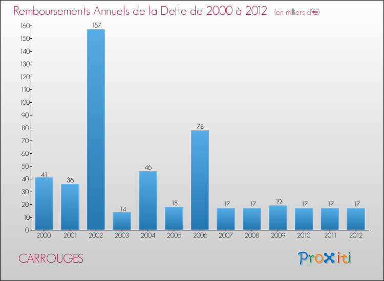 Evolution de l'annuité de la dette pour la commune de CARROUGES de 2000 à 2012 Annuités de la dette pour CARROUGES de 2000 à 2012
