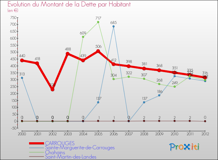 Evolution de la dette par habitant pour la commune de CARROUGES et les communes proches de 2000 à 2012 Comparaison de la dette par habitant pour CARROUGES et les communes voisines de 2000 à 2012