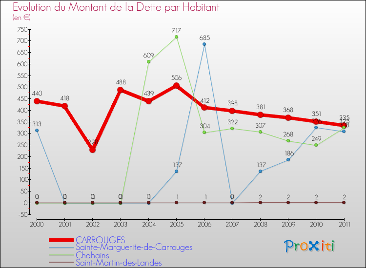 Evolution de la dette par habitant pour la commune de CARROUGES et les communes proches Comparaison de la dette par habitant pour CARROUGES et les communes voisines