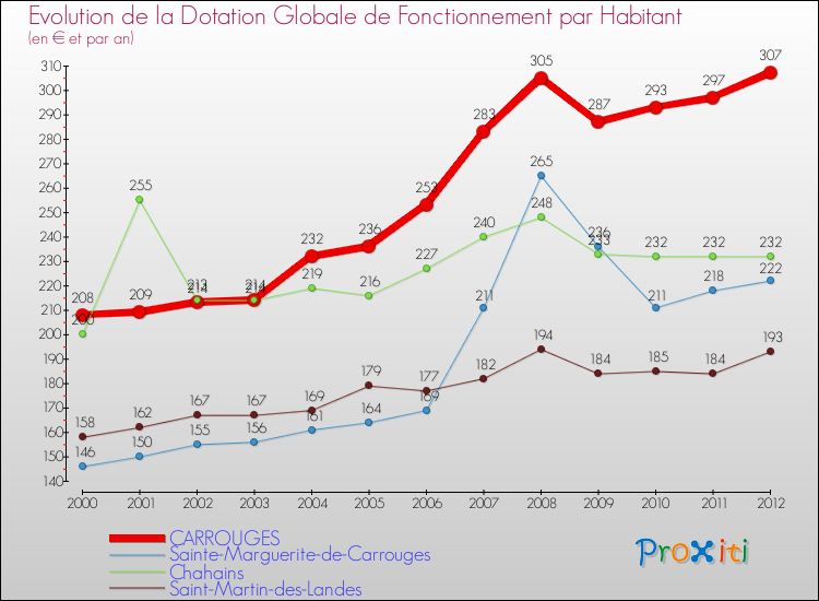 Evolution et montant de la dotation globale de fonctionnement par Habitant pour CARROUGES et les communes proches Comparaison des dotations globales de fonctionnement par habitant pour CARROUGES et les communes voisines