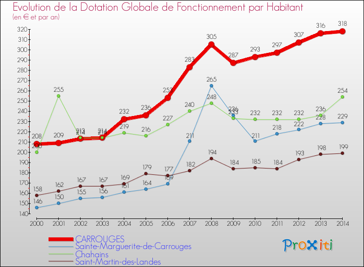 Evolution et montant de la dotation globale de fonctionnement par Habitant pour CARROUGES et les communes proches de 2000 à 2014. Comparaison des dotations globales de fonctionnement par habitant pour CARROUGES et les communes voisines de 2000 à 2014.