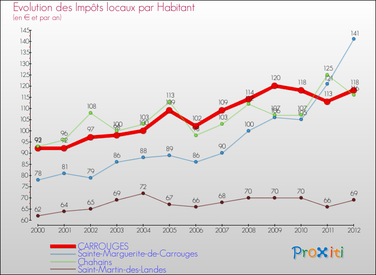 Evolution et montant des impôts locaux par Habitant pour CARROUGES et les communes proches Comparaison des impôts locaux par habitant pour CARROUGES et les communes voisines