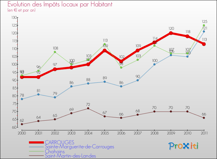 Evolution et montant des impôts locaux par Habitant pour CARROUGES et les communes proches Comparaison des impôts locaux par habitant pour CARROUGES et les communes voisines