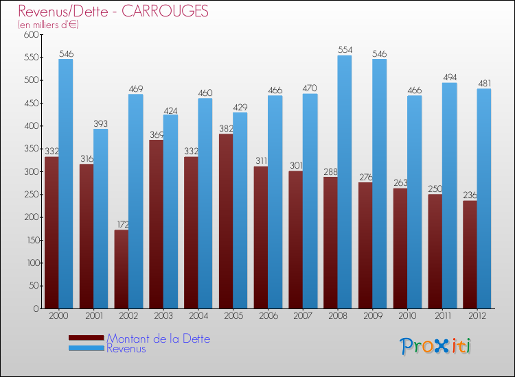 Evolution comparée de la dette et des revenus pour la commune de CARROUGES de 2000 à 2012 Comparaison de la dette et des revenus pour CARROUGES de 2000 à 2012