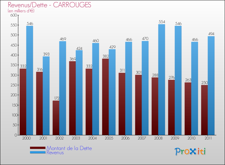 Evolution comparée de la dette et des revenus pour la commune de CARROUGES de 2000 à 2011 Comparaison de la dette et des revenus pour CARROUGES de 2000 à 2011