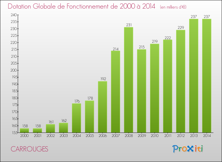Evolution du montant de la Dotation Globale de Fonctionnement pour la commune de CARROUGES de 2000 à 2014 Evolution du montant de la Dotation Globale de Fonctionnement pour CARROUGES de 2000 à 2014