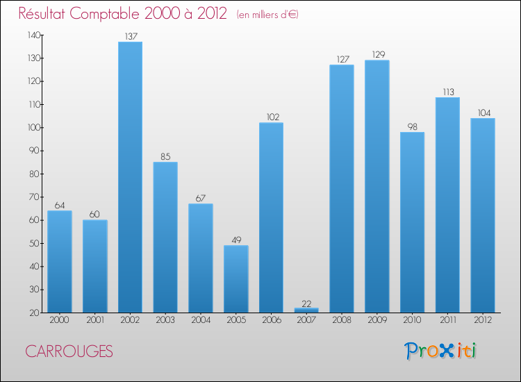 Evolution du résultat comptable pour la commune de CARROUGES de 2000 à 2012 Evolution du résultat comptable pour CARROUGES de 2000 à 2012