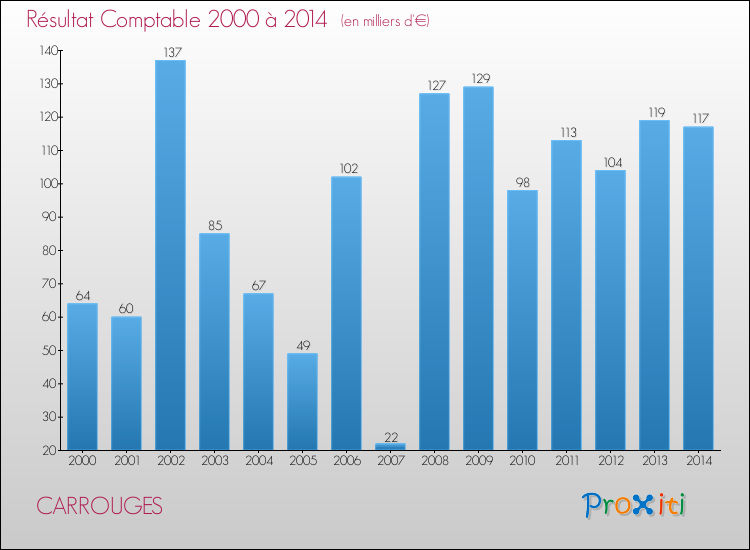 Evolution du résultat comptable pour la commune de CARROUGES de 2000 à 2014 Evolution du résultat comptable pour CARROUGES de 2000 à 2014