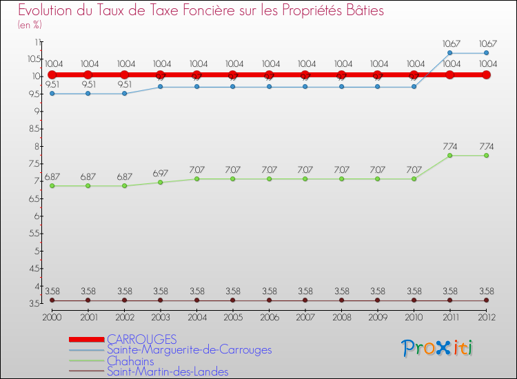 Evolution du taux de la taxe foncière sur le bati pour CARROUGES et les communes proches de 2000 à 2012 Comparaison des taux de taxe foncière sur le bati pour CARROUGES et les communes voisines de 2000 à 2012