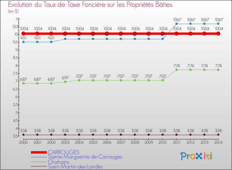 Evolution du taux de la taxe foncière sur le bati pour CARROUGES et les communes proches de 2000 à 2014 Comparaison des taux de taxe foncière sur le bati pour CARROUGES et les communes voisines de 2000 à 2014