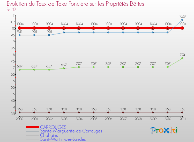Evolution du taux de la taxe foncière sur le bati pour CARROUGES et les communes proches Comparaison des taux de taxe foncière sur le bati pour CARROUGES et les communes voisines