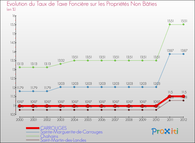 Evolution du taux de la taxe foncière sur les immeubles et terrains non batis pour CARROUGES et les communes proches de 2000 à 2012 Comparaison des taux de la taxe foncière sur les immeubles et terrains non batis pour CARROUGES et les communes voisines de 2000 à 2012