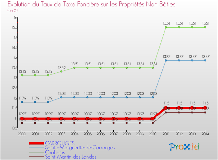 Evolution du taux de la taxe foncière sur les immeubles et terrains non batis pour CARROUGES et les communes proches de 2000 à 2014 Comparaison des taux de la taxe foncière sur les immeubles et terrains non batis pour CARROUGES et les communes voisines de 2000 à 2014