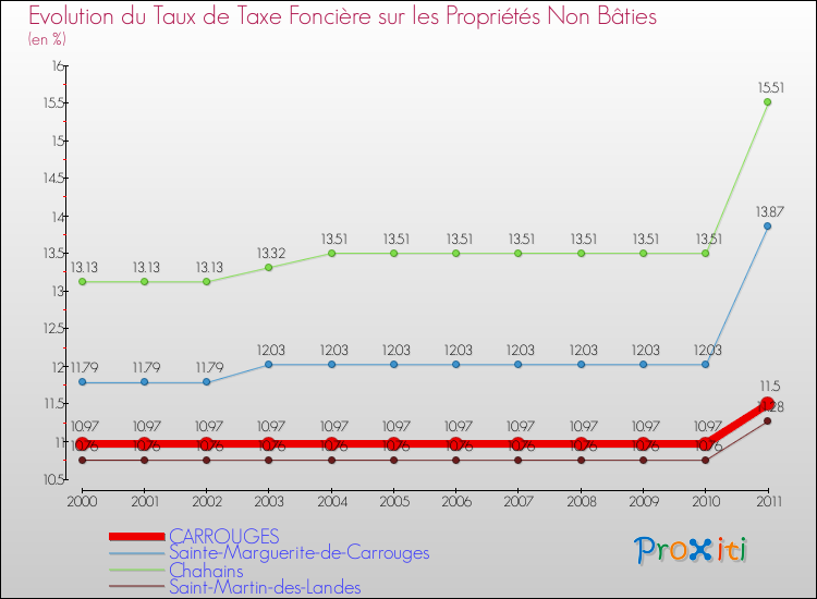Evolution du taux de la taxe foncière sur les immeubles et terrains non batis pour CARROUGES et les communes proches Comparaison des taux de la taxe foncière sur les immeubles et terrains non batis pour CARROUGES et les communes voisines