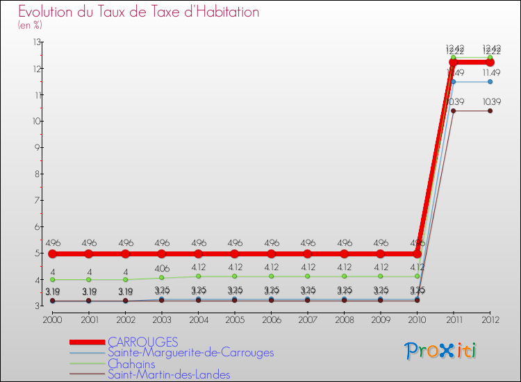 Evolution du taux de la taxe d'habitation pour CARROUGES et les communes proches Comparaison des taux de la taxe d'habitation pour CARROUGES et les communes voisines