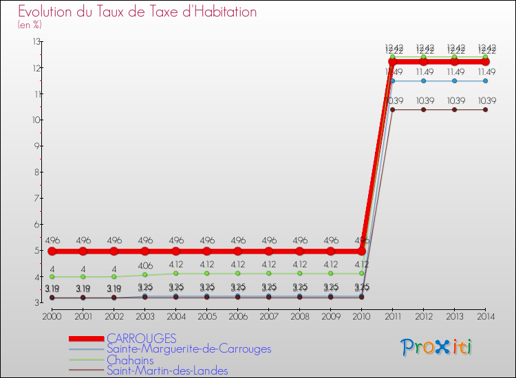 Evolution du taux de la taxe d'habitation pour CARROUGES et les communes proches de 2000 à 2014 Comparaison des taux de la taxe d'habitation pour CARROUGES et les communes voisines de 2000 à 2014