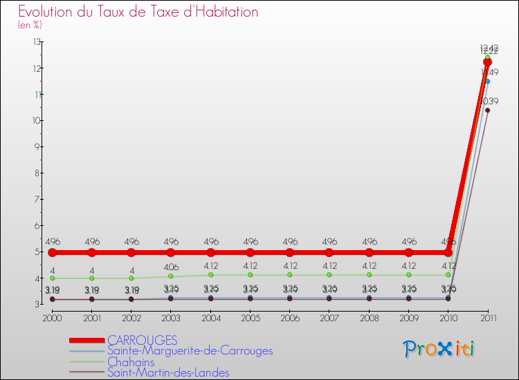 Evolution du taux de la taxe d'habitation pour CARROUGES et les communes proches Comparaison des taux de la taxe d'habitation pour CARROUGES et les communes voisines
