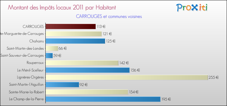 Montant des impôts locaux par Habitant pour CARROUGES et les communes proches Comparaison des impôts locaux par habitant pour CARROUGES et les communes voisines