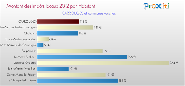 Montant des impôts locaux par Habitant pour CARROUGES et les communes proches Comparaison des impôts locaux par habitant pour CARROUGES et les communes voisines