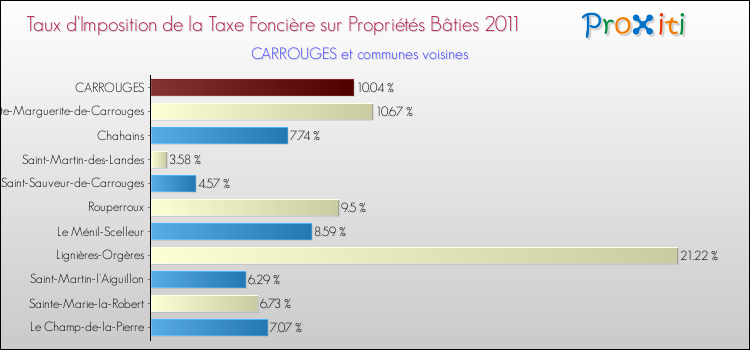 Taux d'imposition de la taxe foncière sur le bati 2011 pour CARROUGES et les communes proches Comparaison des taux d'imposition de la taxe foncière sur le bati 2011 pour CARROUGES et les communes voisines