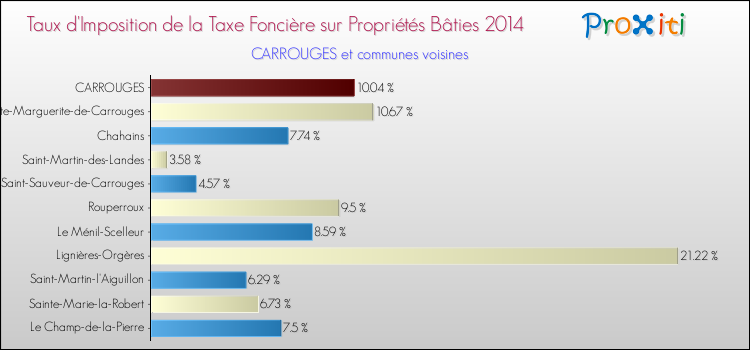 Taux d'imposition de la taxe foncière sur le bati 2014 pour CARROUGES et les communes proches Comparaison des taux d'imposition de la taxe foncière sur le bati 2014 pour CARROUGES et les communes voisines