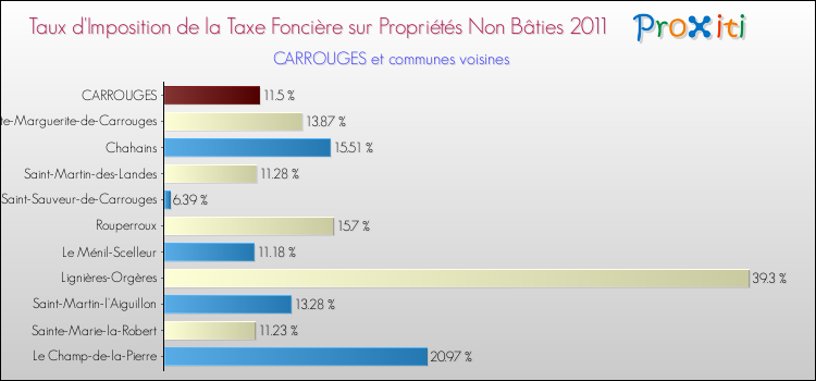 Taux d'imposition de la taxe foncière sur les immeubles et terrains non batis 2011 pour CARROUGES et les communes proches Comparaison des taux d'imposition de la taxe foncière sur les immeubles et terrains non batis 2011 pour CARROUGES et les communes voisines