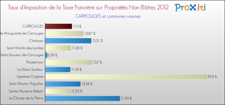 Taux d'imposition de la taxe foncière sur les immeubles et terrains non batis 2012 pour CARROUGES et les communes proches Comparaison des taux d'imposition de la taxe foncière sur les immeubles et terrains non batis 2012 pour CARROUGES et les communes voisines