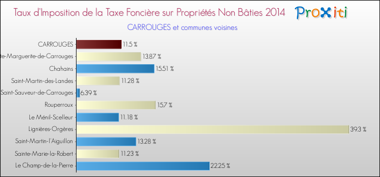 Taux d'imposition de la taxe foncière sur les immeubles et terrains non batis 2014 pour CARROUGES et les communes proches Comparaison des taux d'imposition de la taxe foncière sur les immeubles et terrains non batis 2014 pour CARROUGES et les communes voisines