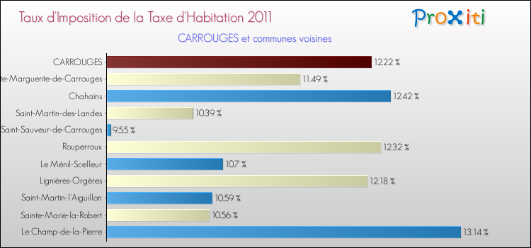 Taux d'imposition de la taxe d'habitation 2011 pour CARROUGES et les communes proches Comparaison des taux d'imposition de la taxe d'habitation 2011 pour CARROUGES et les communes voisines