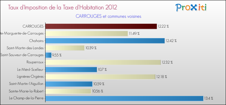 Taux d'imposition de la taxe d'habitation 2012 pour CARROUGES et les communes proches Comparaison des taux d'imposition de la taxe d'habitation 2012 pour CARROUGES et les communes voisines