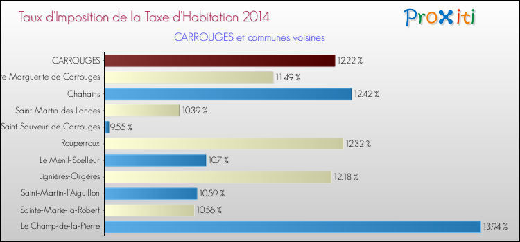 Taux d'imposition de la taxe d'habitation 2014 pour CARROUGES et les communes proches Comparaison des taux d'imposition de la taxe d'habitation 2014 pour CARROUGES et les communes voisines